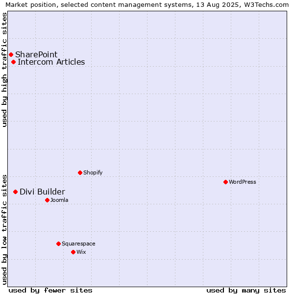 Market position of Divi Builder vs. Intercom Articles vs. SharePoint