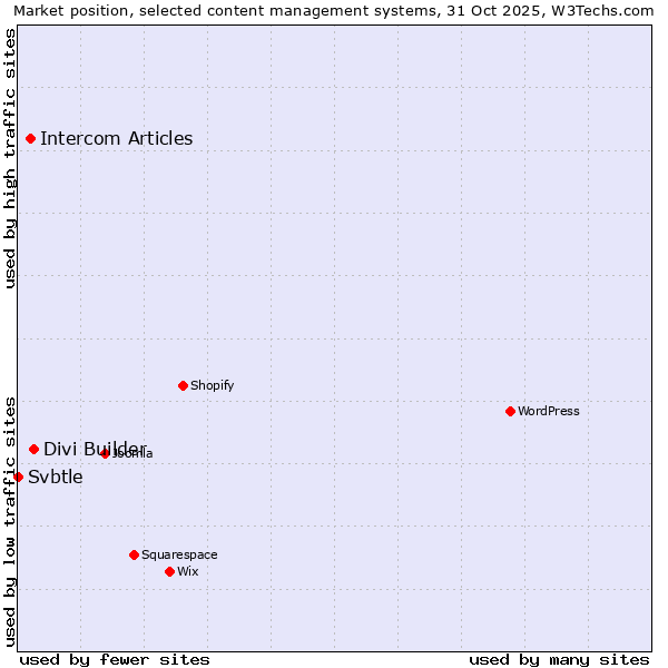 Market position of Divi Builder vs. Intercom Articles vs. Svbtle