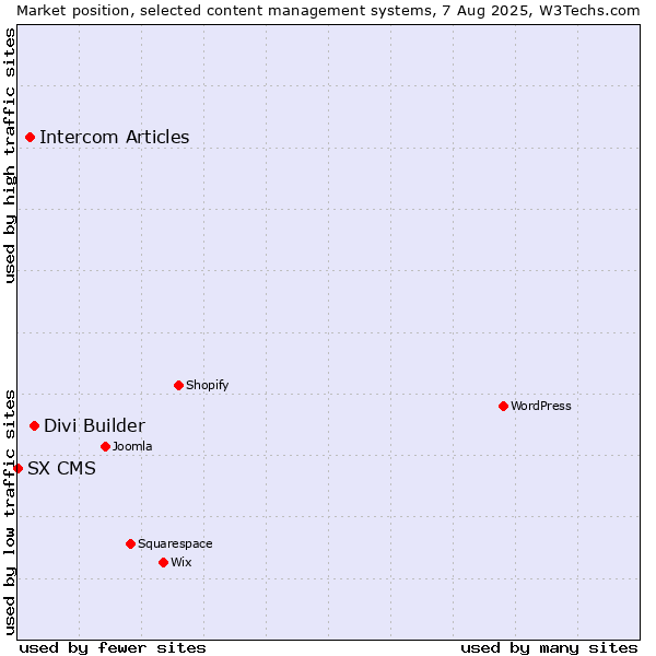 Market position of Divi Builder vs. Intercom Articles vs. SX CMS
