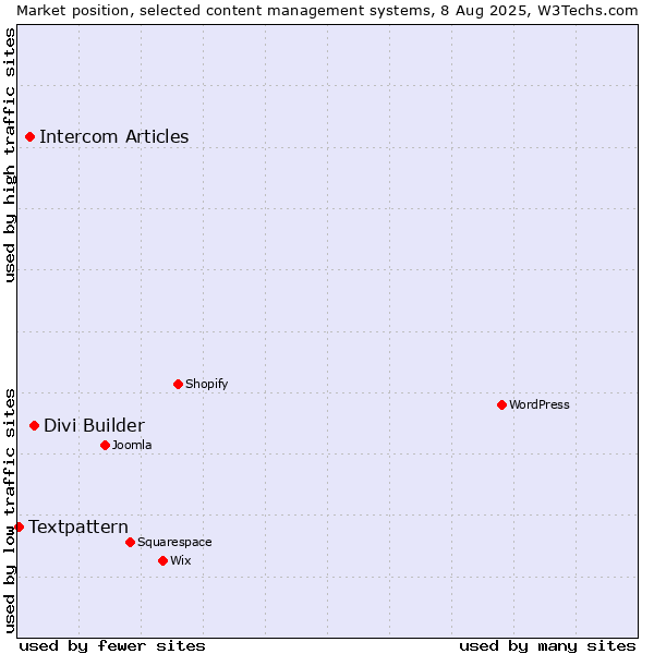 Market position of Divi Builder vs. Intercom Articles vs. Textpattern