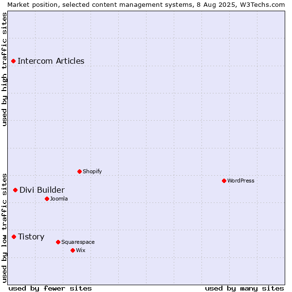 Market position of Divi Builder vs. Tistory vs. Intercom Articles