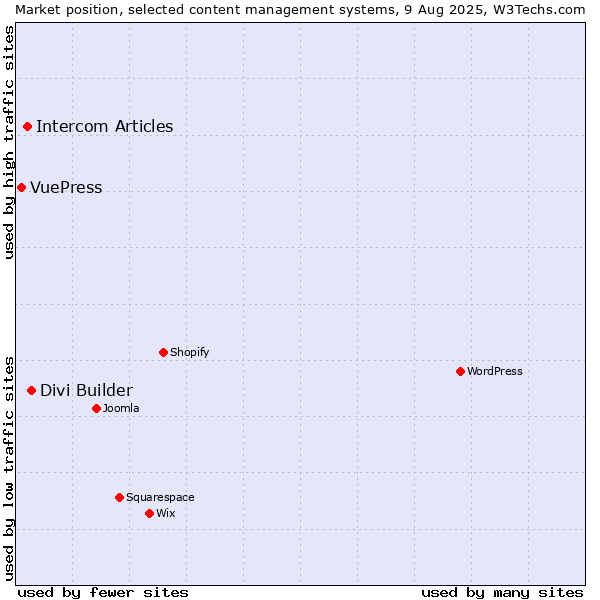 Market position of Divi Builder vs. Intercom Articles vs. VuePress