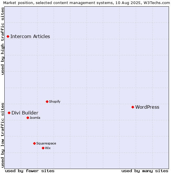 Market position of WordPress vs. Divi Builder vs. Intercom Articles