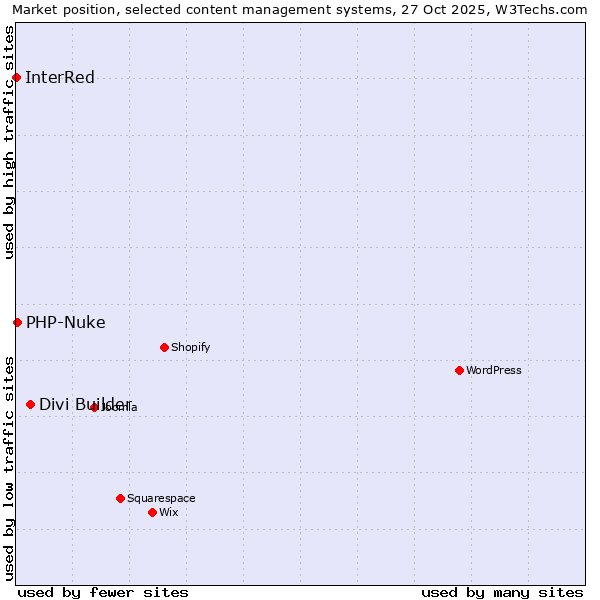 Market position of Divi Builder vs. PHP-Nuke vs. InterRed