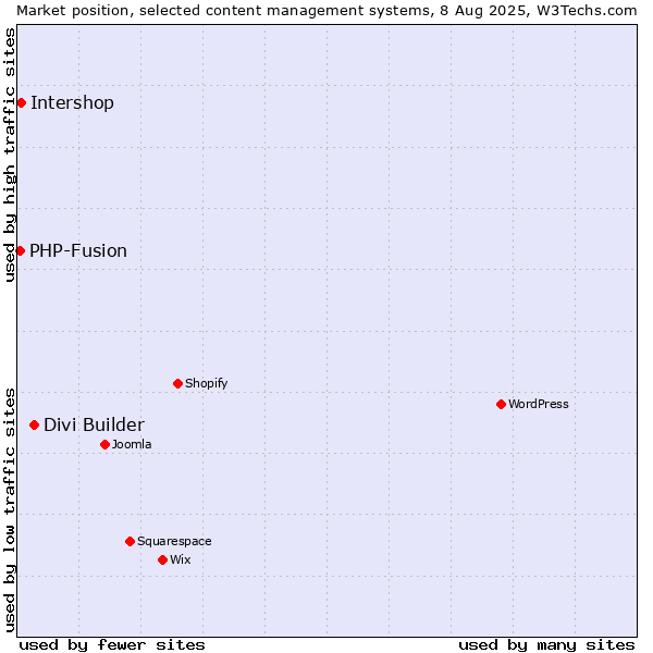 Market position of Divi Builder vs. Intershop vs. PHP-Fusion