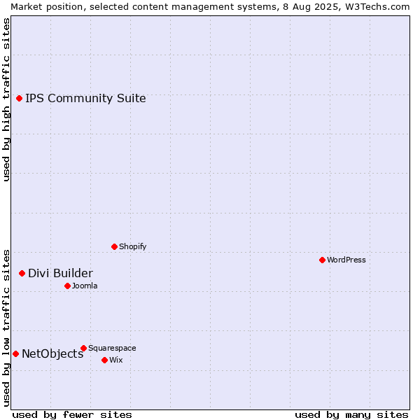 Market position of Divi Builder vs. IPS Community Suite vs. NetObjects