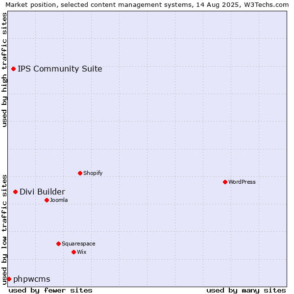 Market position of Divi Builder vs. IPS Community Suite vs. phpwcms
