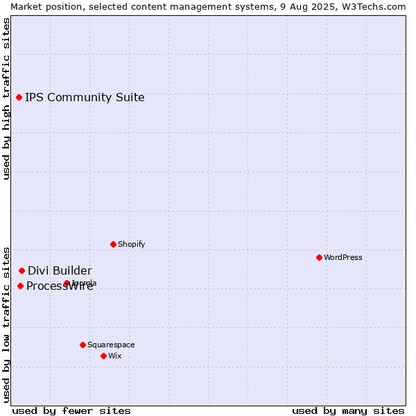 Market position of Divi Builder vs. ProcessWire vs. IPS Community Suite