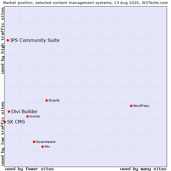 Market position of Divi Builder vs. IPS Community Suite vs. SX CMS