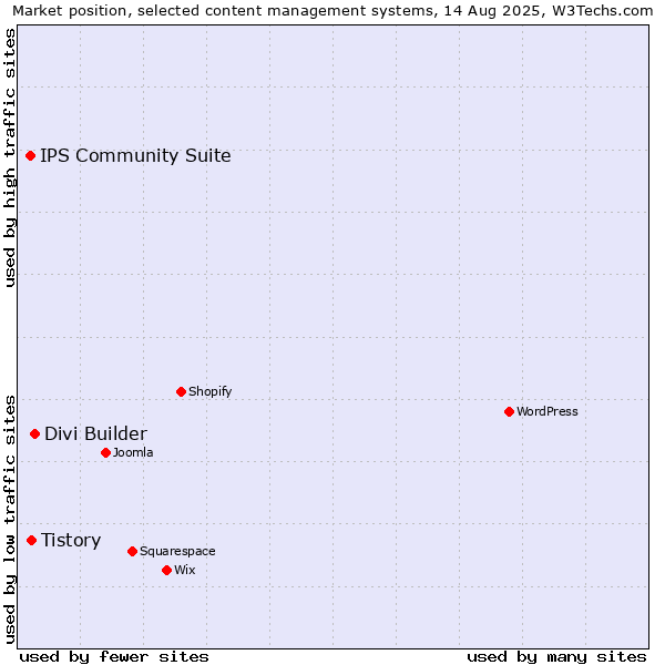 Market position of Divi Builder vs. Tistory vs. IPS Community Suite