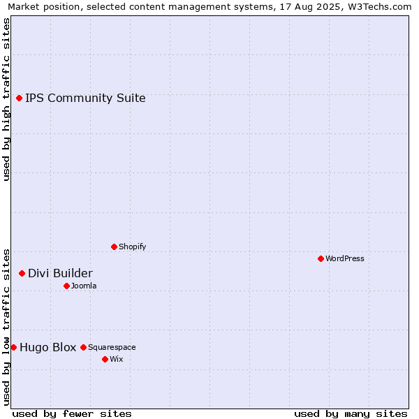 Market position of Divi Builder vs. IPS Community Suite vs. Hugo Blox