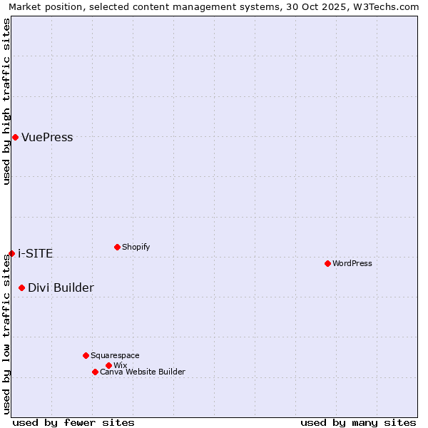 Market position of Divi Builder vs. VuePress vs. i-SITE
