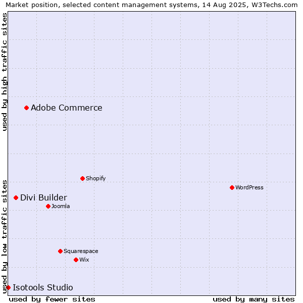 Market position of Adobe Commerce vs. Divi Builder vs. Isotools Studio