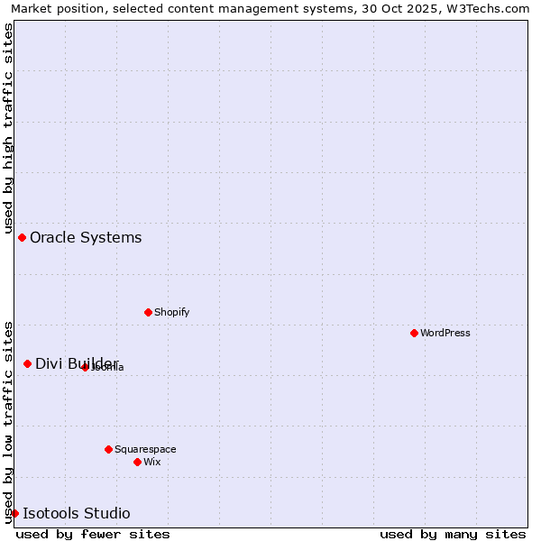 Market position of Divi Builder vs. Oracle Systems vs. Isotools Studio