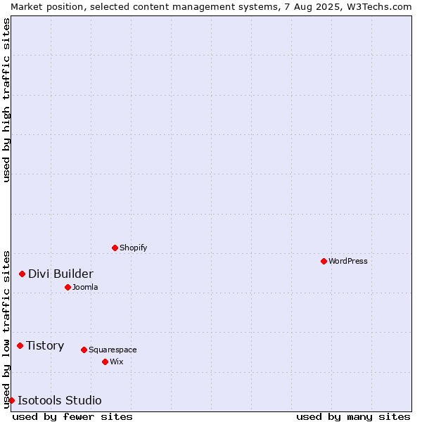 Market position of Divi Builder vs. Tistory vs. Isotools Studio
