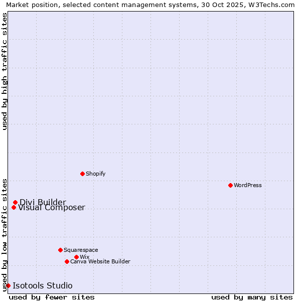 Market position of Divi Builder vs. Visual Composer vs. Isotools Studio