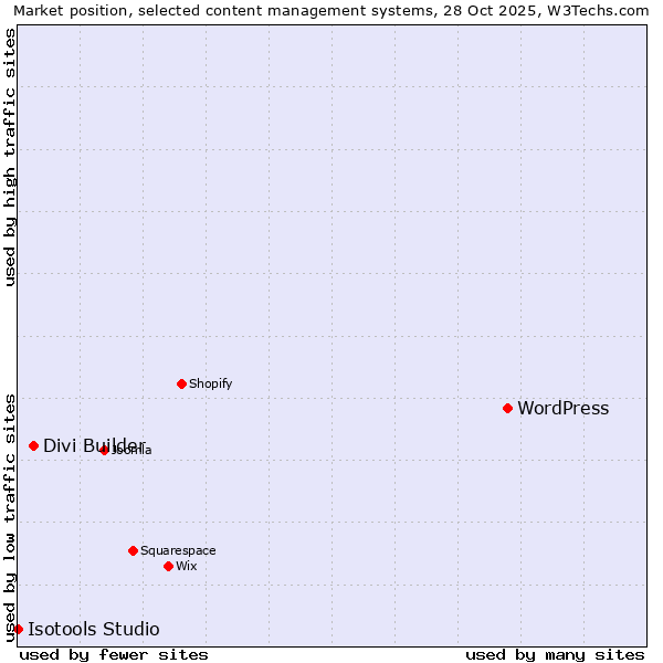 Market position of WordPress vs. Divi Builder vs. Isotools Studio