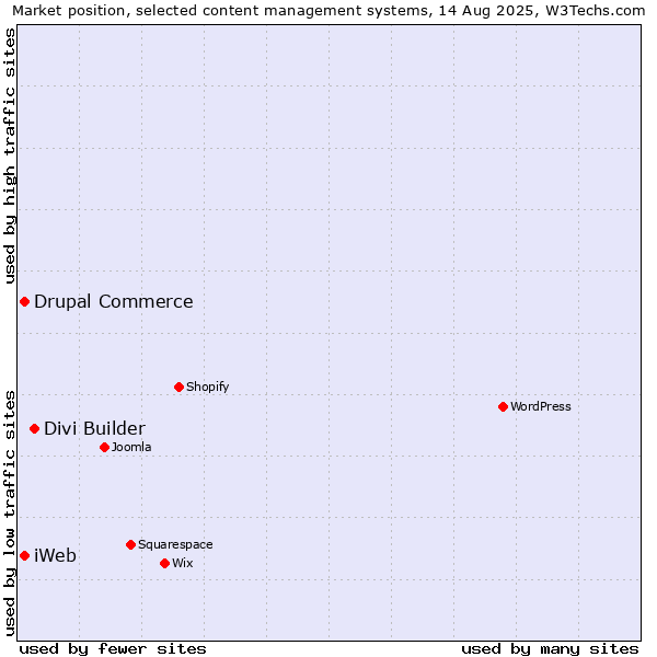 Market position of Divi Builder vs. Drupal Commerce vs. iWeb