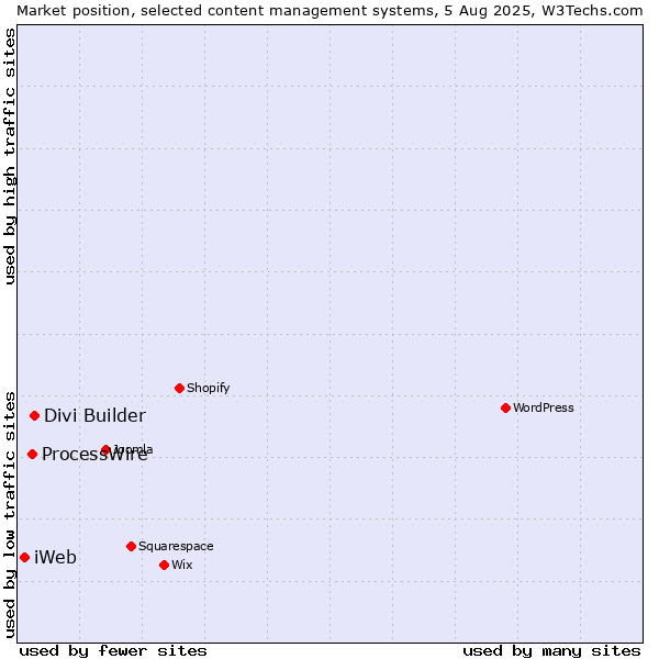 Market position of Divi Builder vs. ProcessWire vs. iWeb