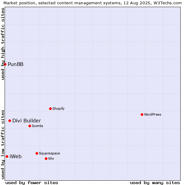 Market position of Divi Builder vs. iWeb vs. PunBB