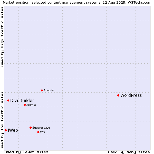 Market position of WordPress vs. Divi Builder vs. iWeb