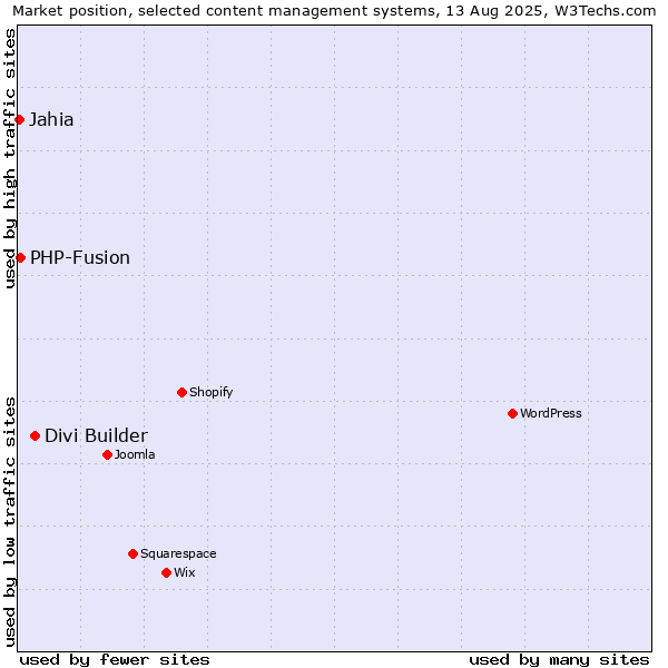 Market position of Divi Builder vs. PHP-Fusion vs. Jahia