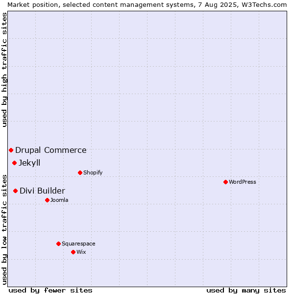 Market position of Divi Builder vs. Jekyll vs. Drupal Commerce