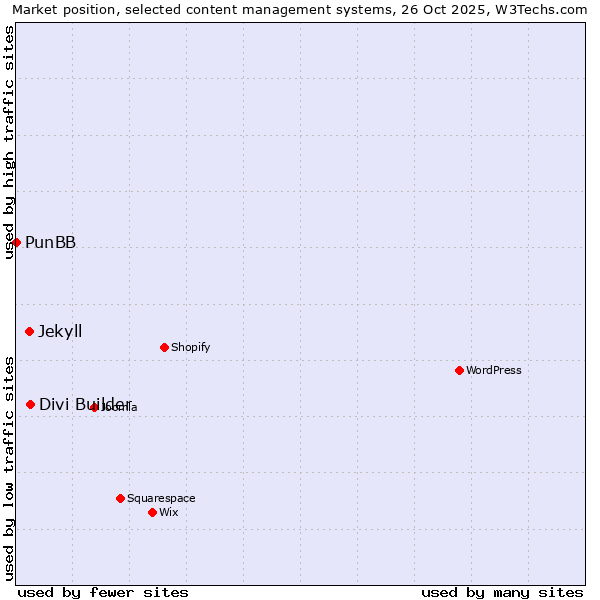 Market position of Divi Builder vs. Jekyll vs. PunBB