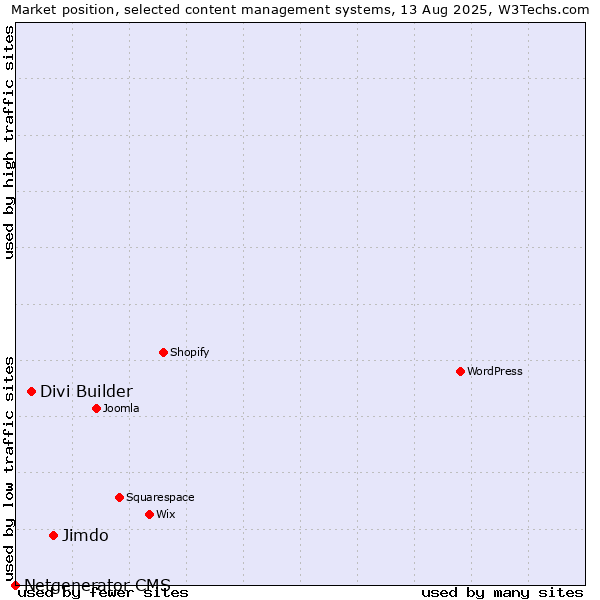 Market position of Jimdo vs. Divi Builder vs. Netgenerator CMS