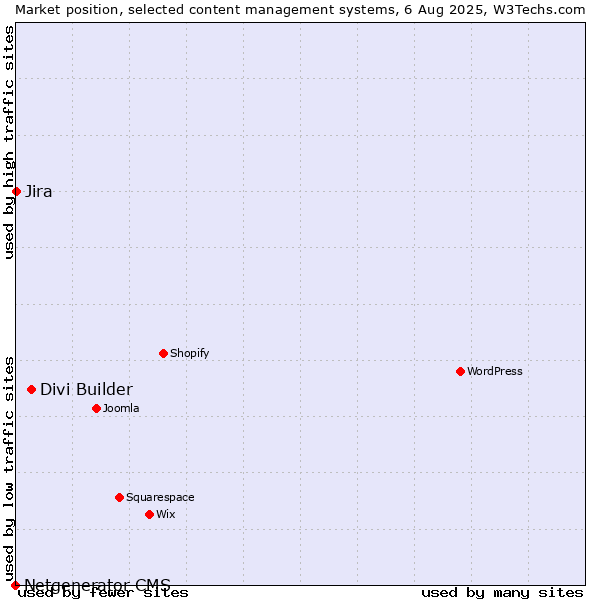 Market position of Divi Builder vs. Jira vs. Netgenerator CMS