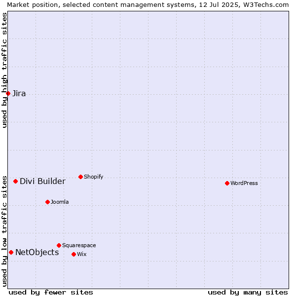 Market position of Divi Builder vs. NetObjects vs. Jira