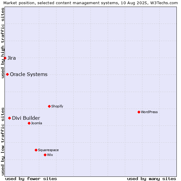 Market position of Divi Builder vs. Oracle Systems vs. Jira