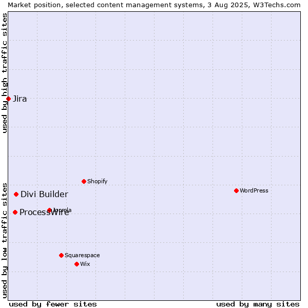 Market position of Divi Builder vs. ProcessWire vs. Jira