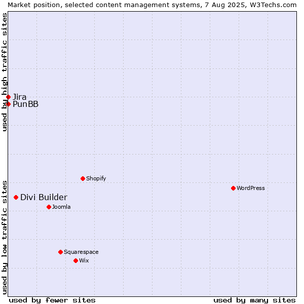 Market position of Divi Builder vs. Jira vs. PunBB