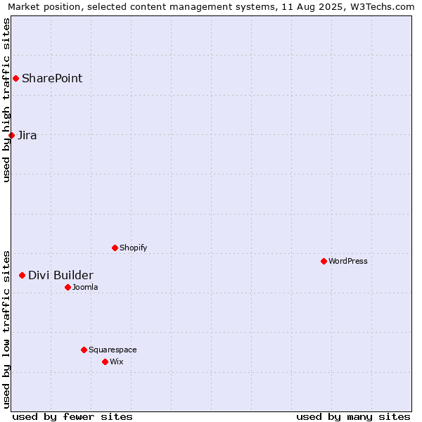 Market position of Divi Builder vs. SharePoint vs. Jira