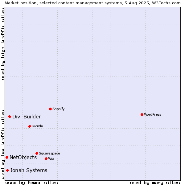 Market position of Divi Builder vs. Jonah Systems vs. NetObjects