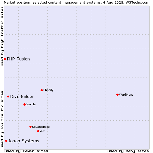 Market position of Divi Builder vs. Jonah Systems vs. PHP-Fusion