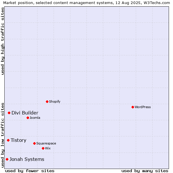 Market position of Divi Builder vs. Tistory vs. Jonah Systems