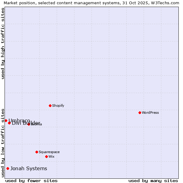 Market position of Divi Builder vs. Jonah Systems vs. Umbraco