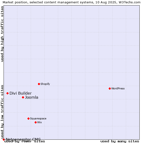 Market position of Joomla vs. Divi Builder vs. Netgenerator CMS