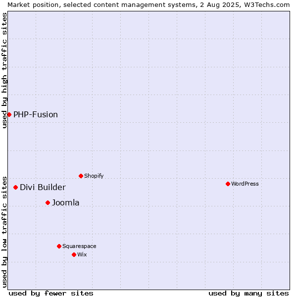 Market position of Joomla vs. Divi Builder vs. PHP-Fusion