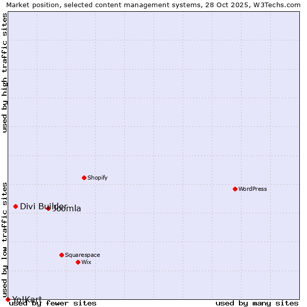 Market position of Joomla vs. Divi Builder vs. Yo!Kart