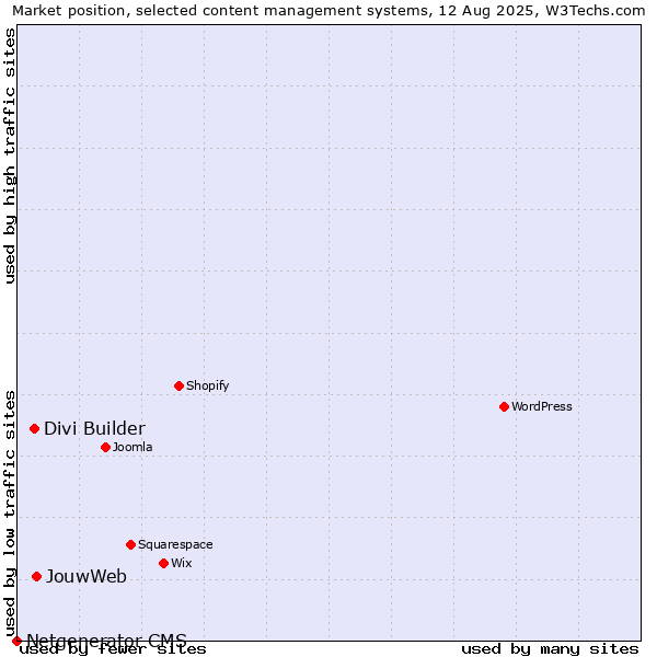 Market position of JouwWeb vs. Divi Builder vs. Netgenerator CMS