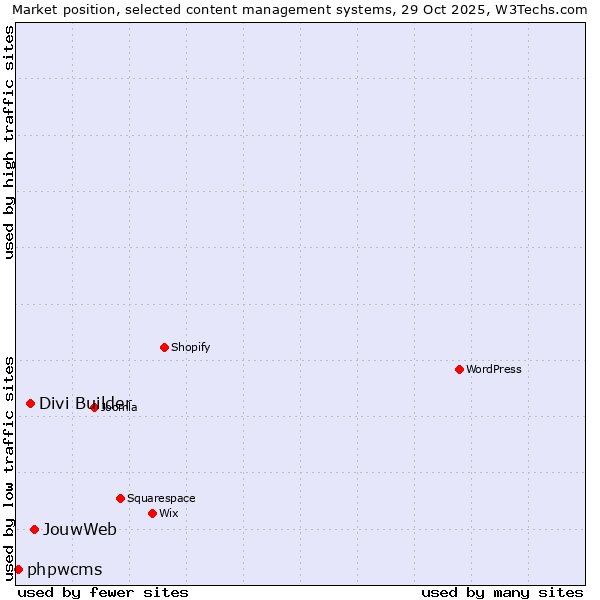 Market position of JouwWeb vs. Divi Builder vs. phpwcms