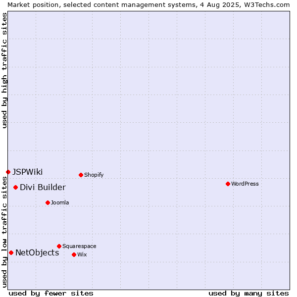 Market position of Divi Builder vs. NetObjects vs. JSPWiki