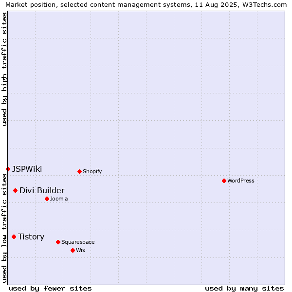 Market position of Divi Builder vs. Tistory vs. JSPWiki