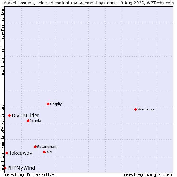 Market position of Divi Builder vs. Takeaway vs. PHPMyWind
