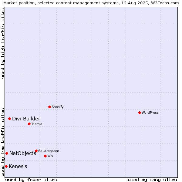 Market position of Divi Builder vs. NetObjects vs. Kenesis