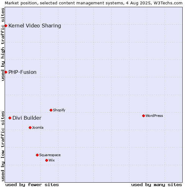 Market position of Divi Builder vs. Kernel Video Sharing vs. PHP-Fusion
