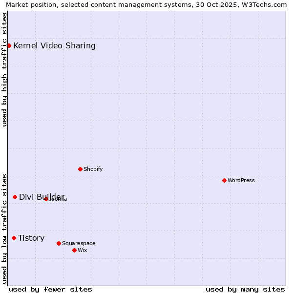 Market position of Divi Builder vs. Tistory vs. Kernel Video Sharing